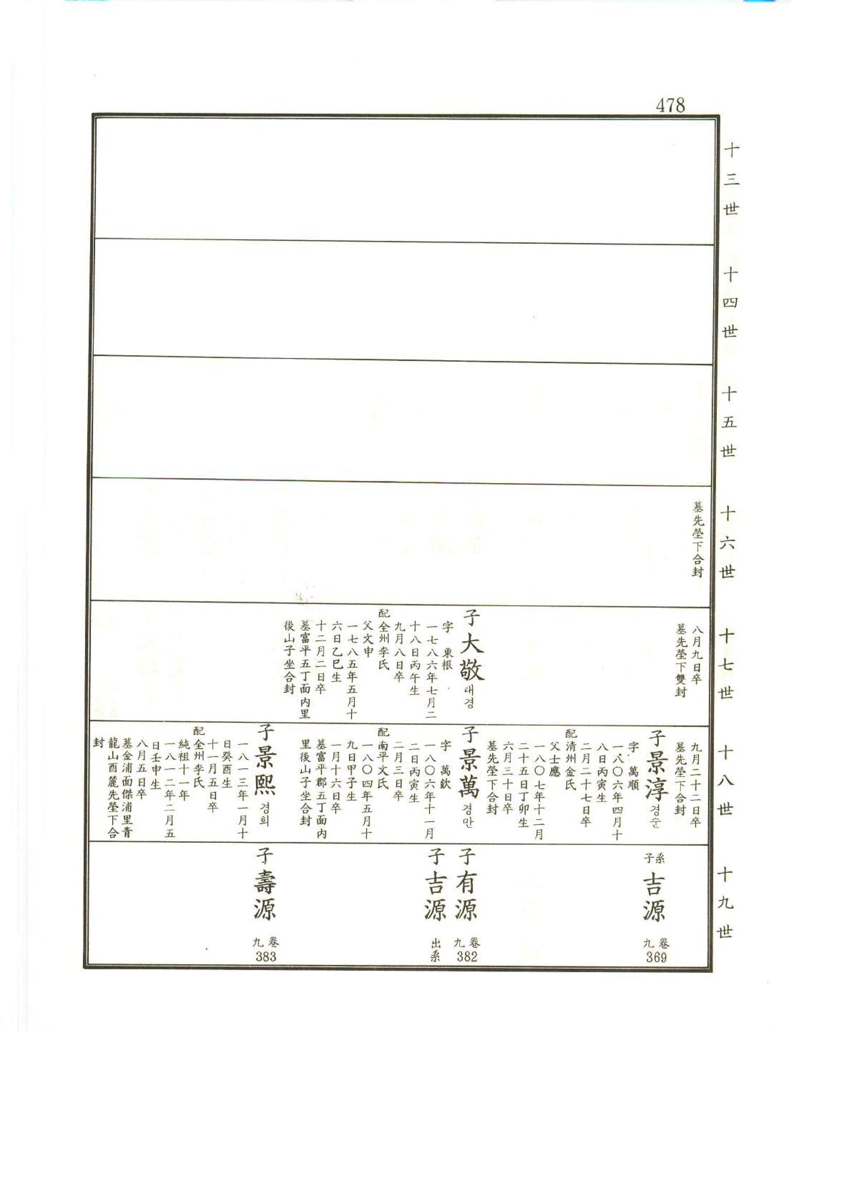 강릉유씨대동보2권상 478페이지
