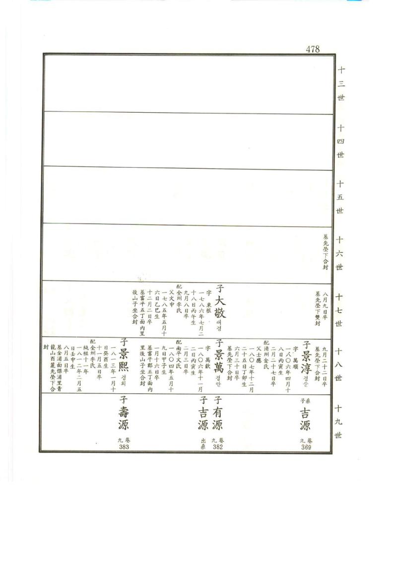 강릉유씨대동보2권상 478페이지