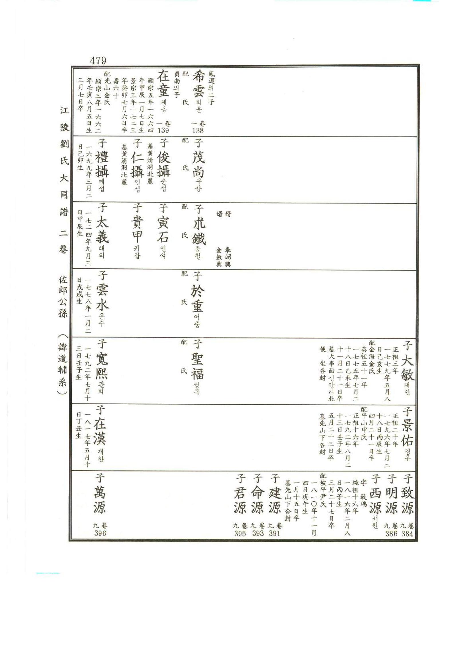 강릉유씨대동보2권상 479페이지