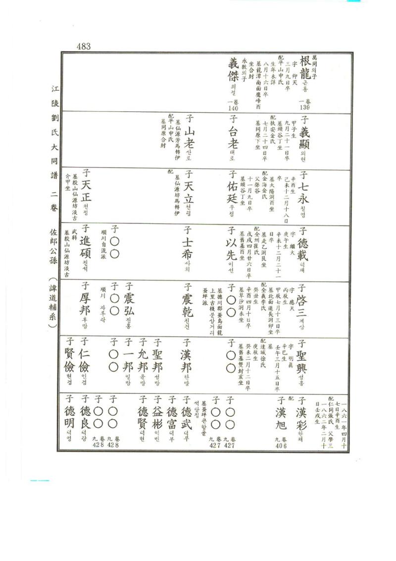 강릉유씨대동보2권상 483페이지