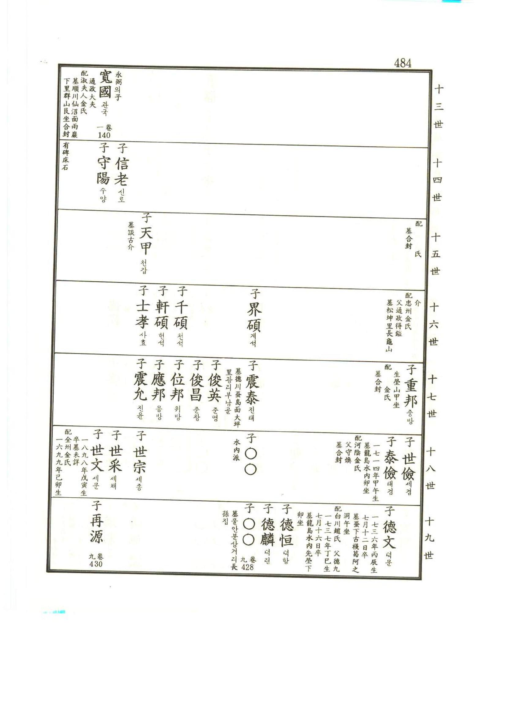 강릉유씨대동보2권상 484페이지