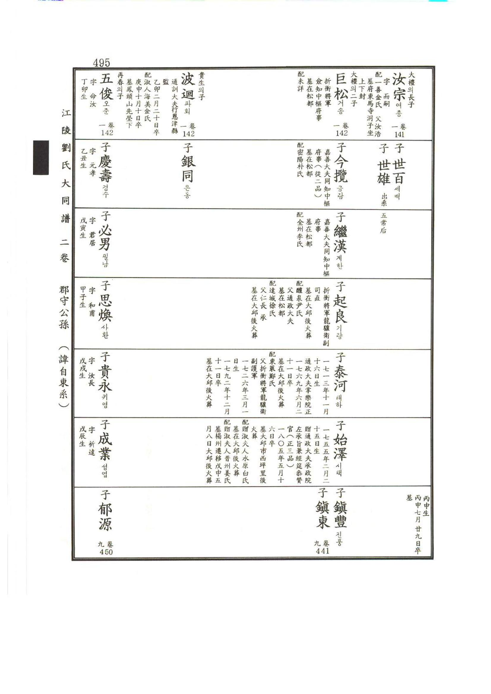 강릉유씨대동보2권상 495페이지
