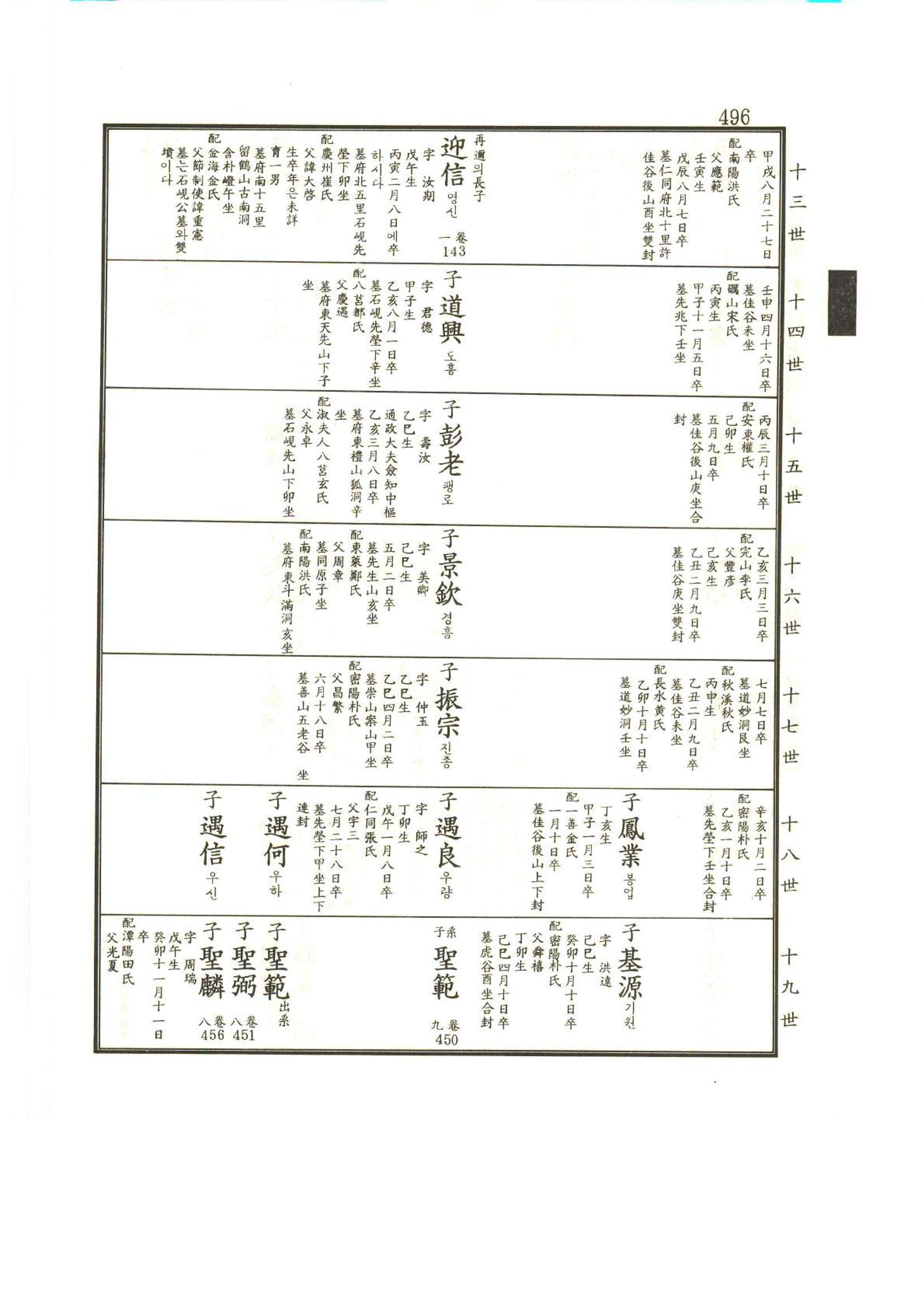 강릉유씨대동보2권상 496페이지