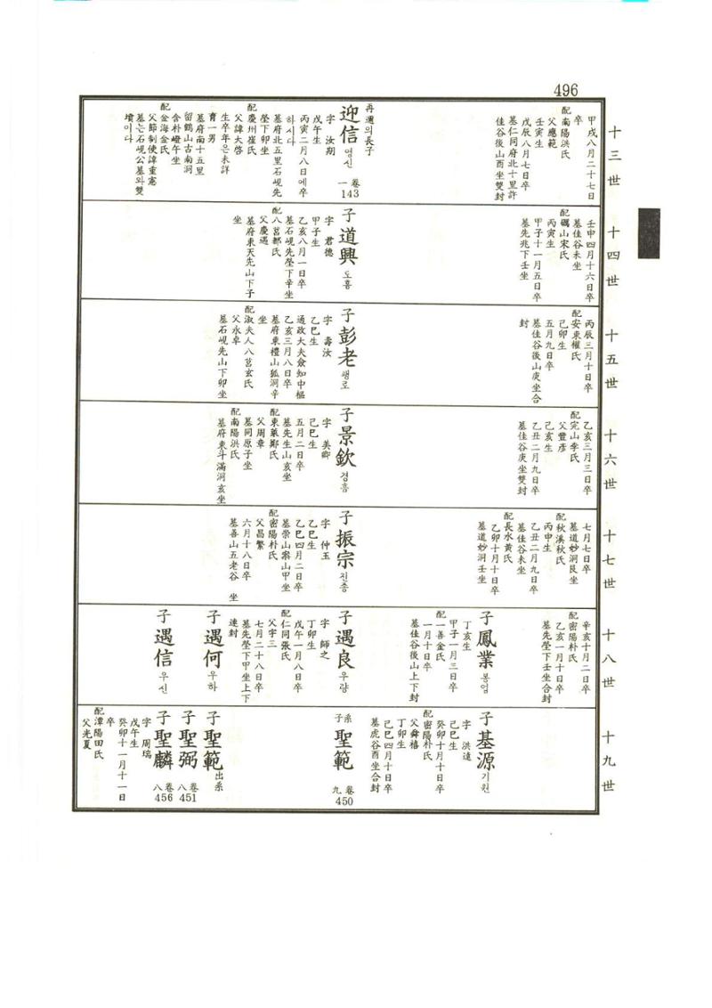 강릉유씨대동보2권상 496페이지