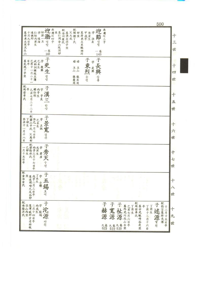 강릉유씨대동보2권상 500페이지