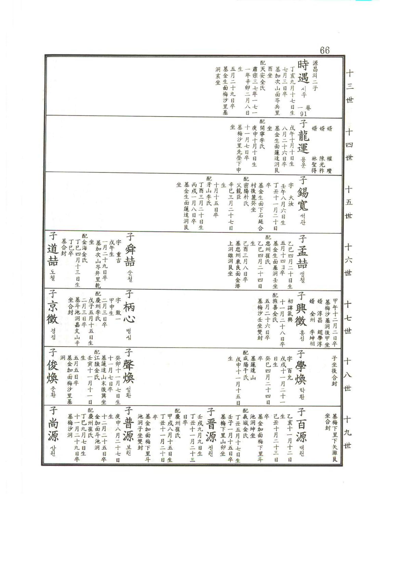 강릉유씨대동보2권상 66페이지