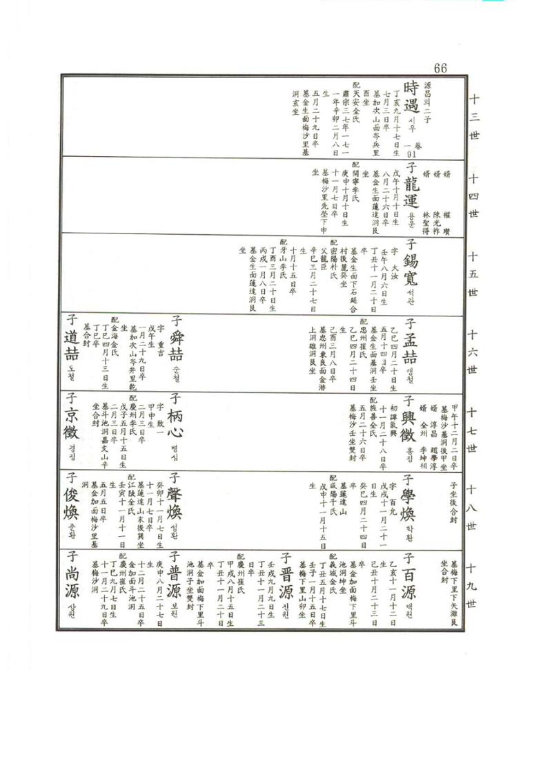 강릉유씨대동보2권상 66페이지