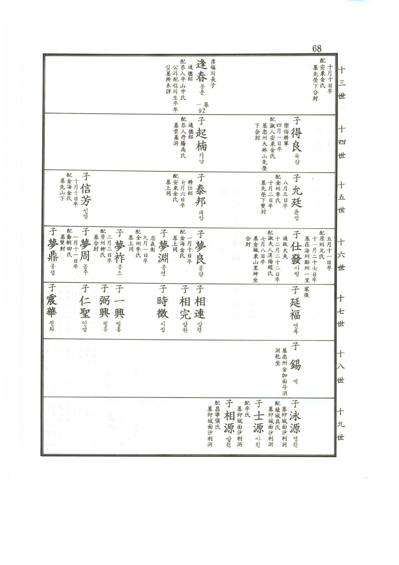 강릉유씨대동보2권상 68페이지
