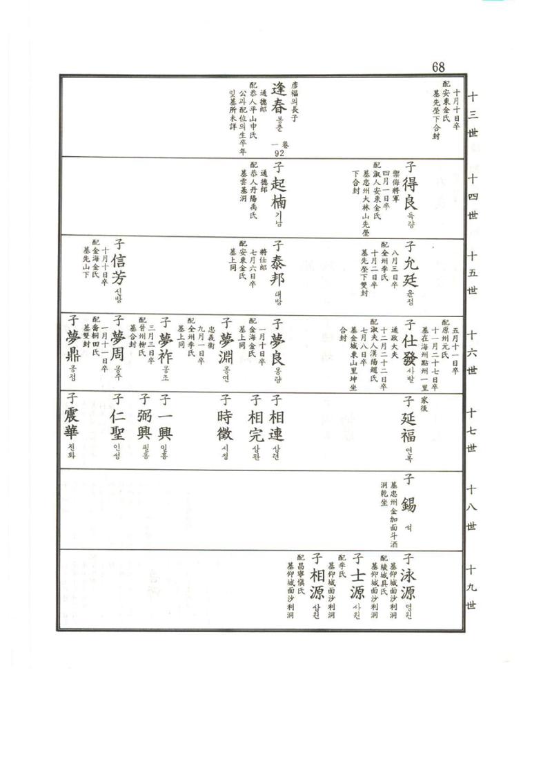 강릉유씨대동보2권상 68페이지