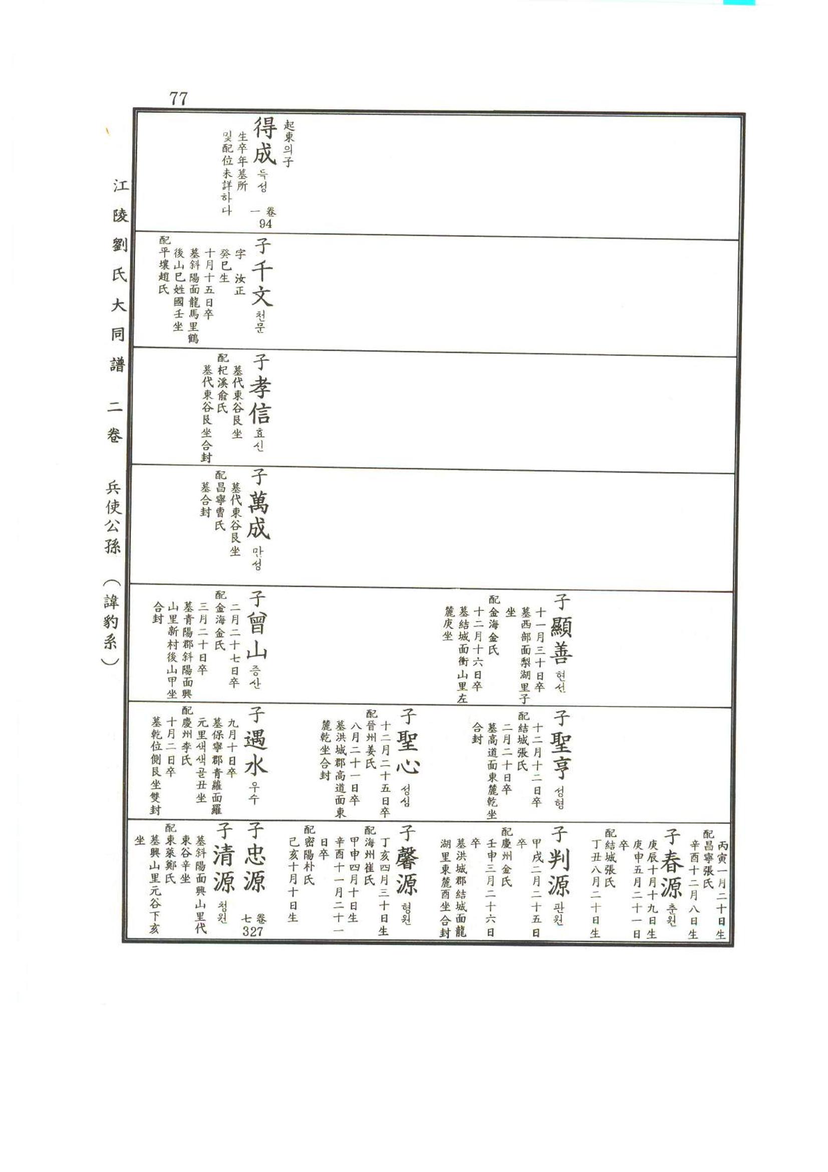 강릉유씨대동보2권상 77페이지