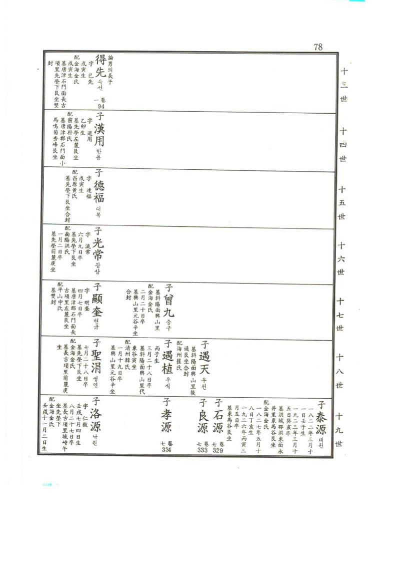 강릉유씨대동보2권상 78페이지