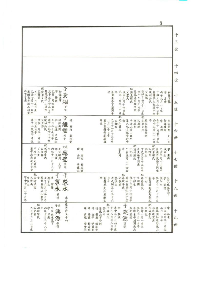 강릉유씨대동보2권상 8페이지