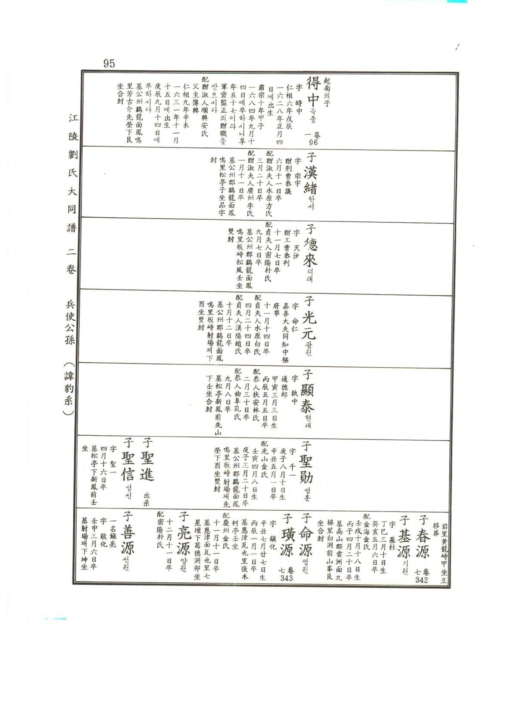강릉유씨대동보2권상 95페이지