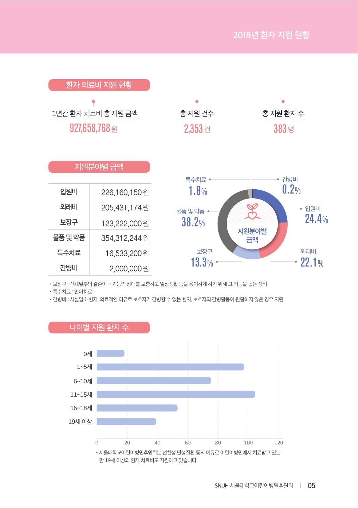 서울대어린이병원후원회 2019 연차보고서 5페이지