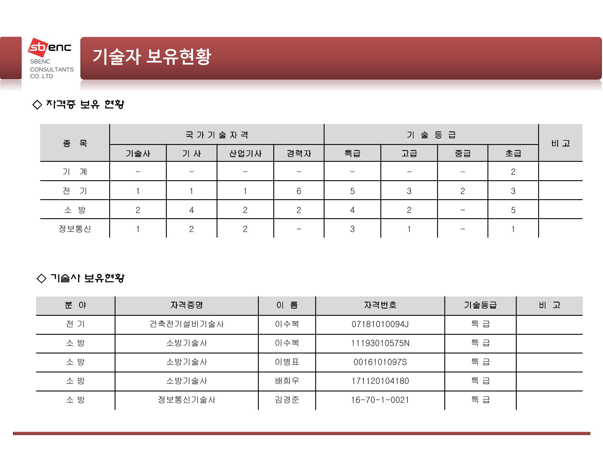 ㈜에스비이엔씨 지명원 10페이지