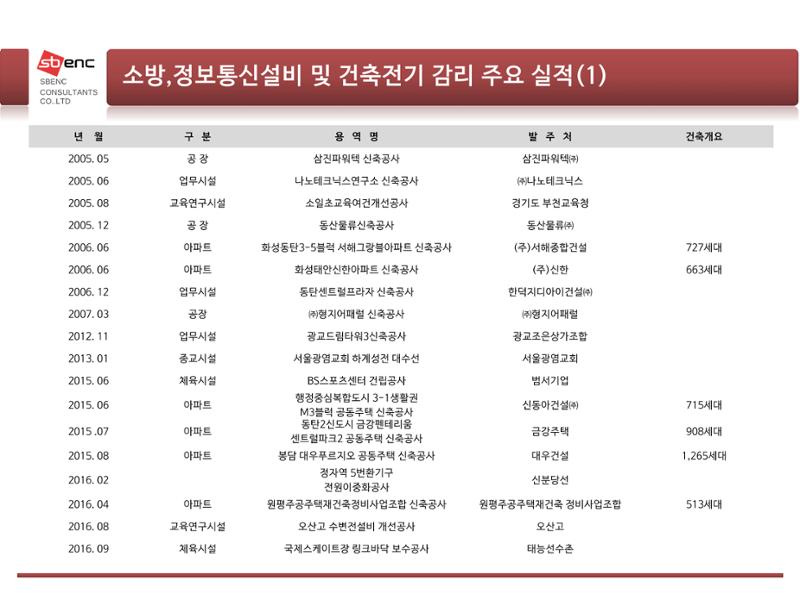 ㈜에스비이엔씨 지명원 31페이지