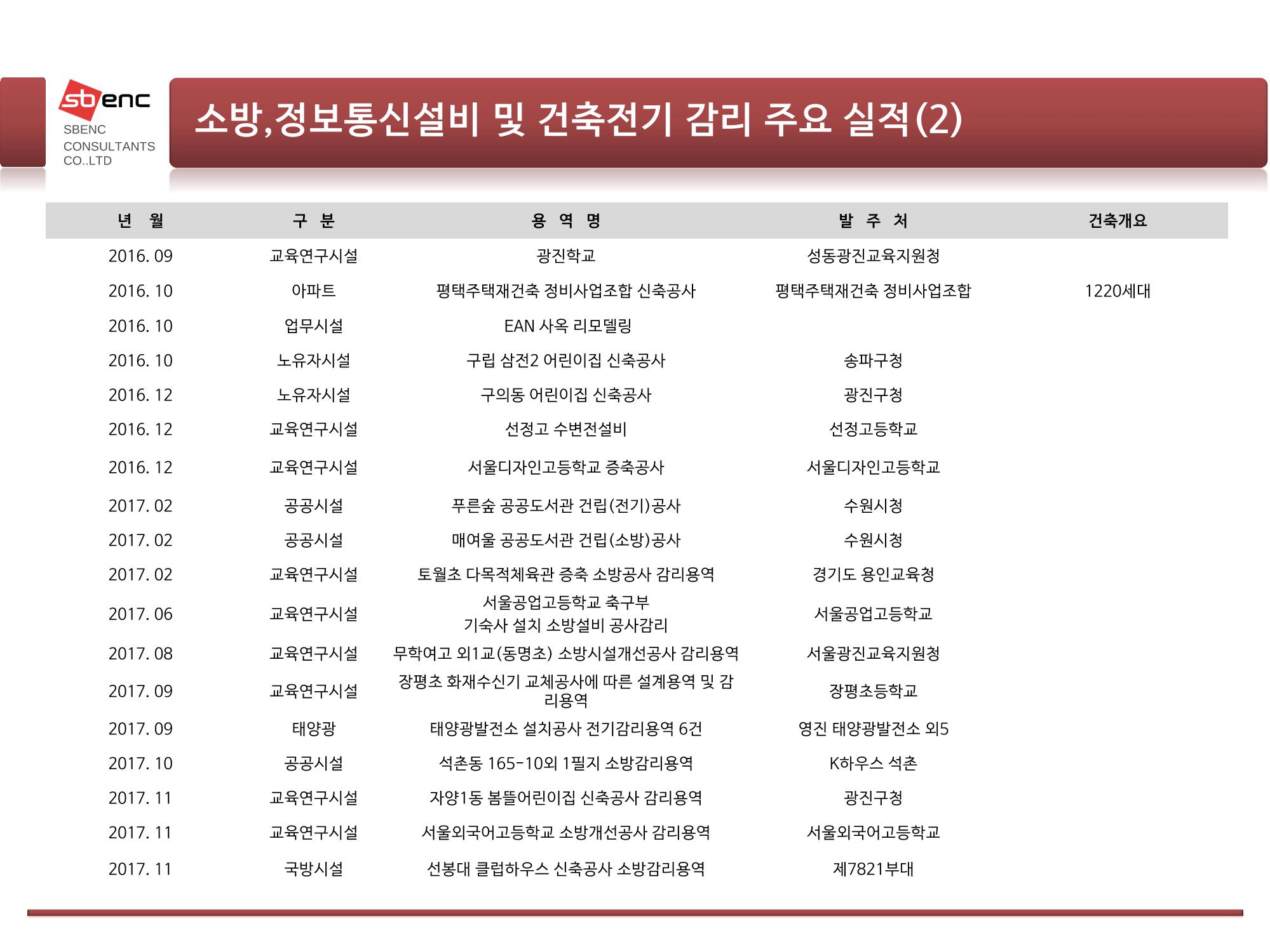 ㈜에스비이엔씨 지명원 32페이지