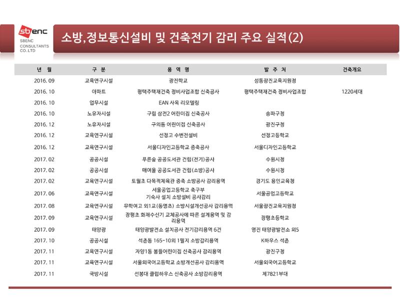 ㈜에스비이엔씨 지명원 32페이지