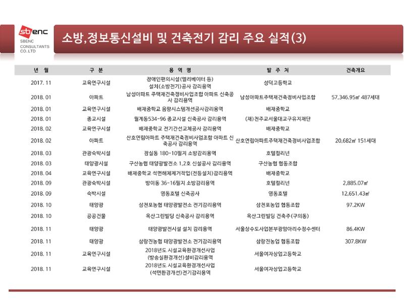 ㈜에스비이엔씨 지명원 33페이지