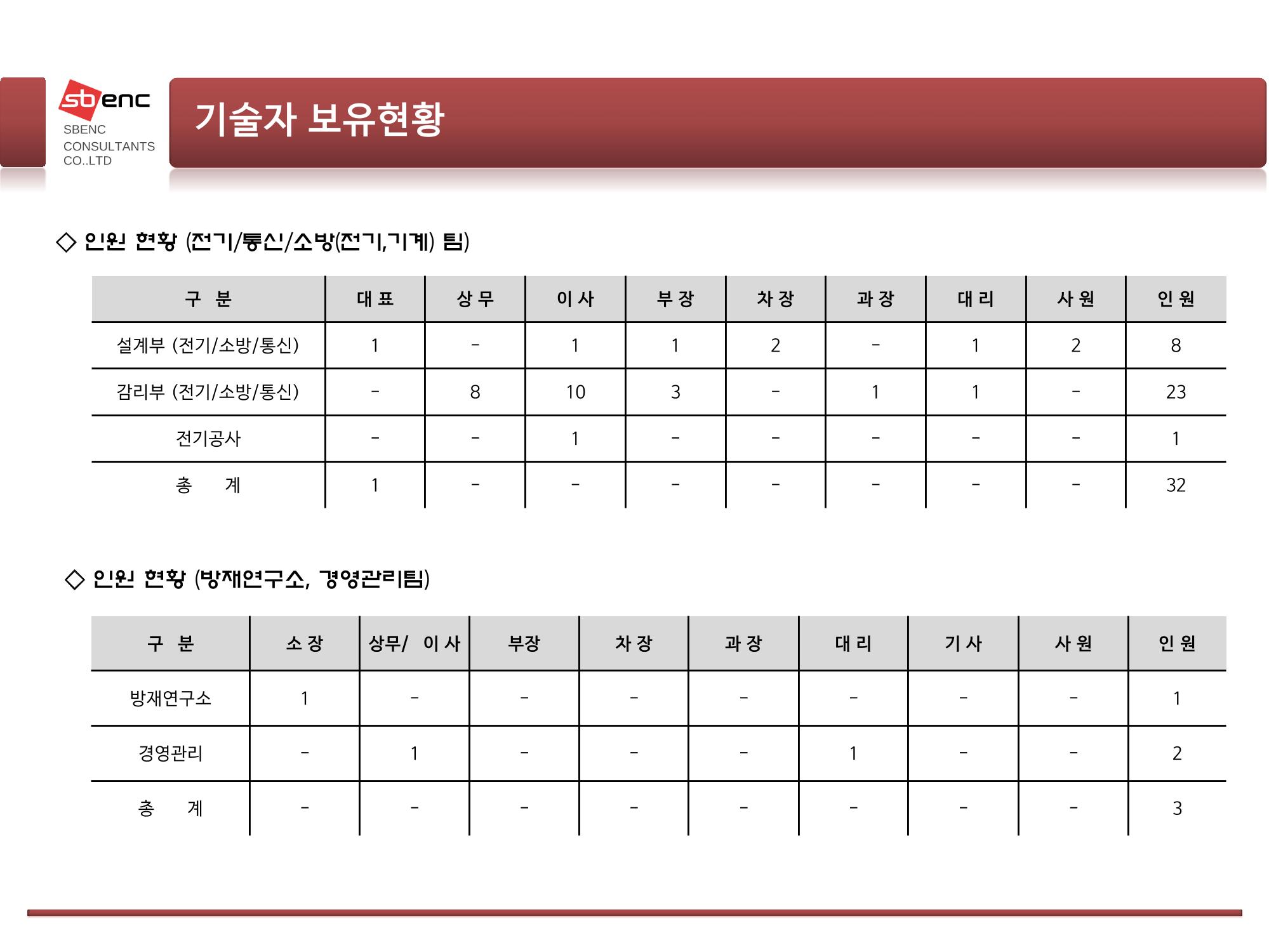 ㈜에스비이엔씨 지명원 9페이지