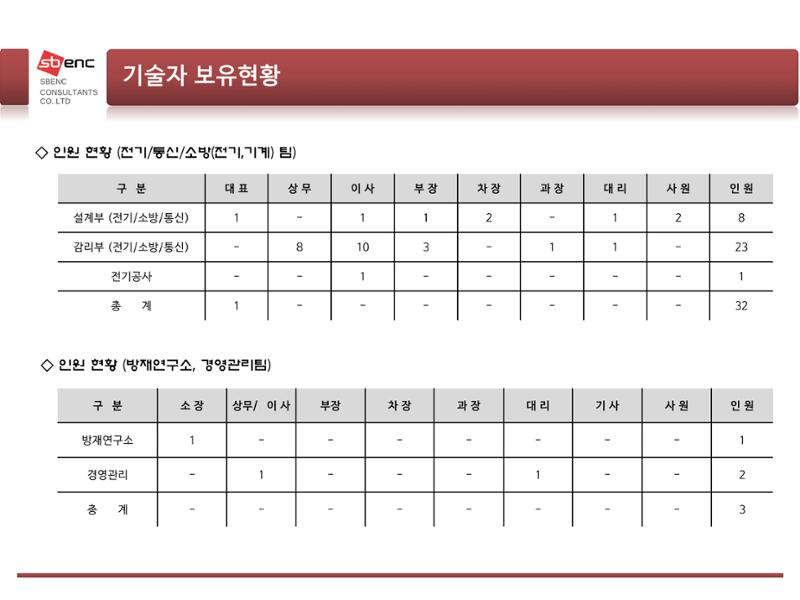 ㈜에스비이엔씨 지명원 9페이지