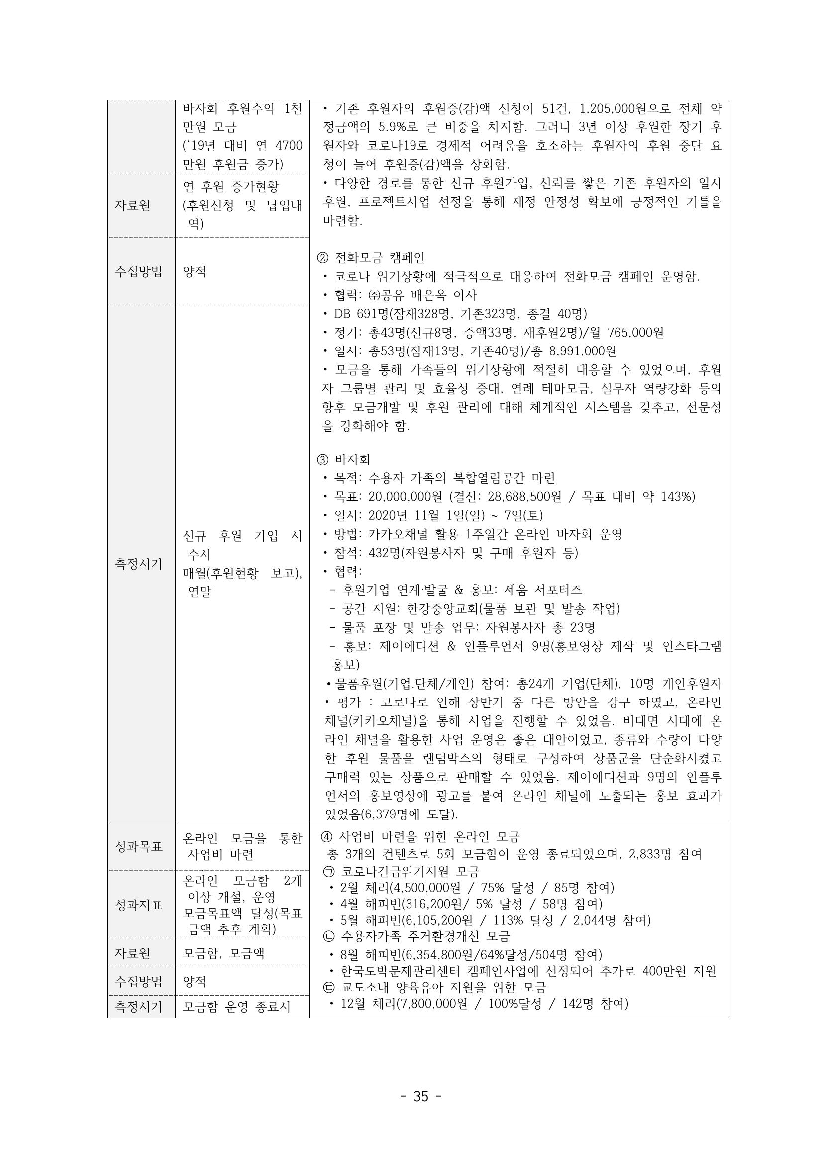 아동복지실천회 세움 제 6차 정기총회 37페이지
