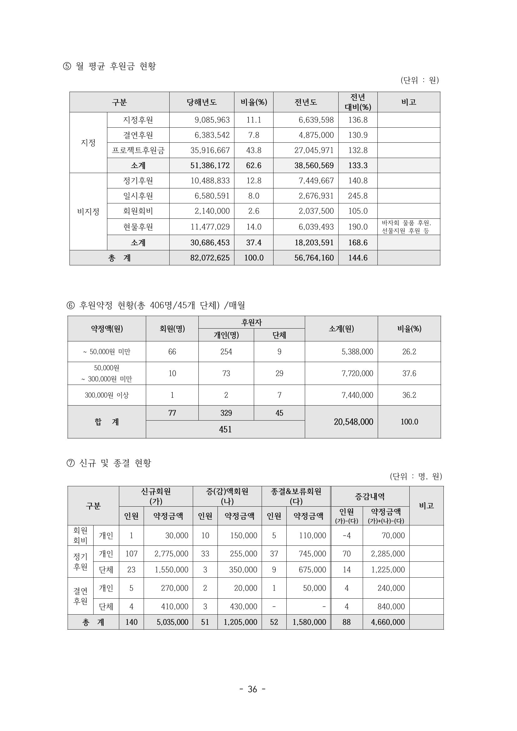 아동복지실천회 세움 제 6차 정기총회 38페이지