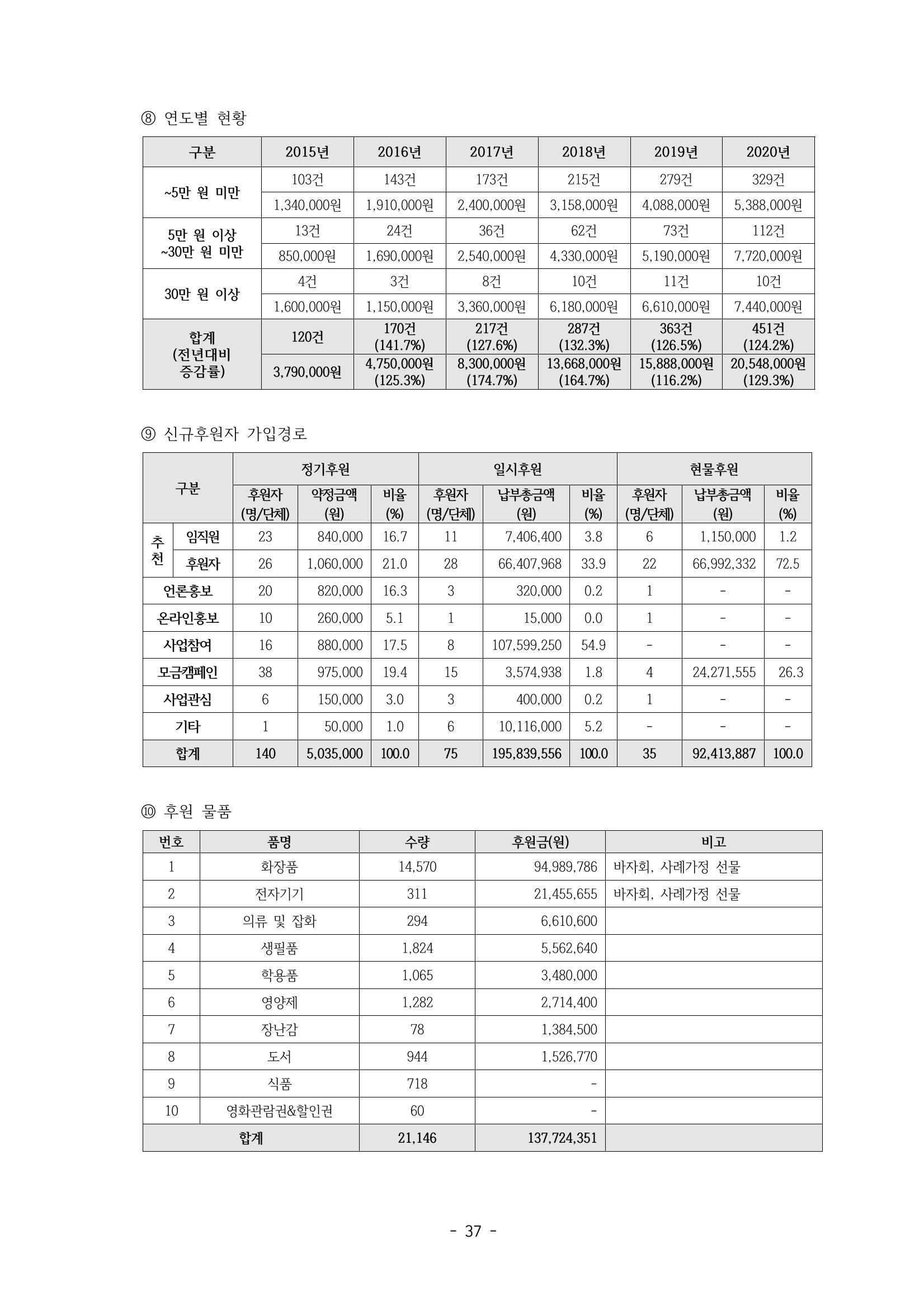 아동복지실천회 세움 제 6차 정기총회 39페이지