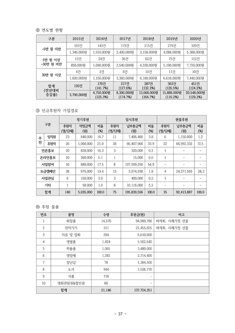 아동복지실천회 세움 제 6차 정기총회 39페이지