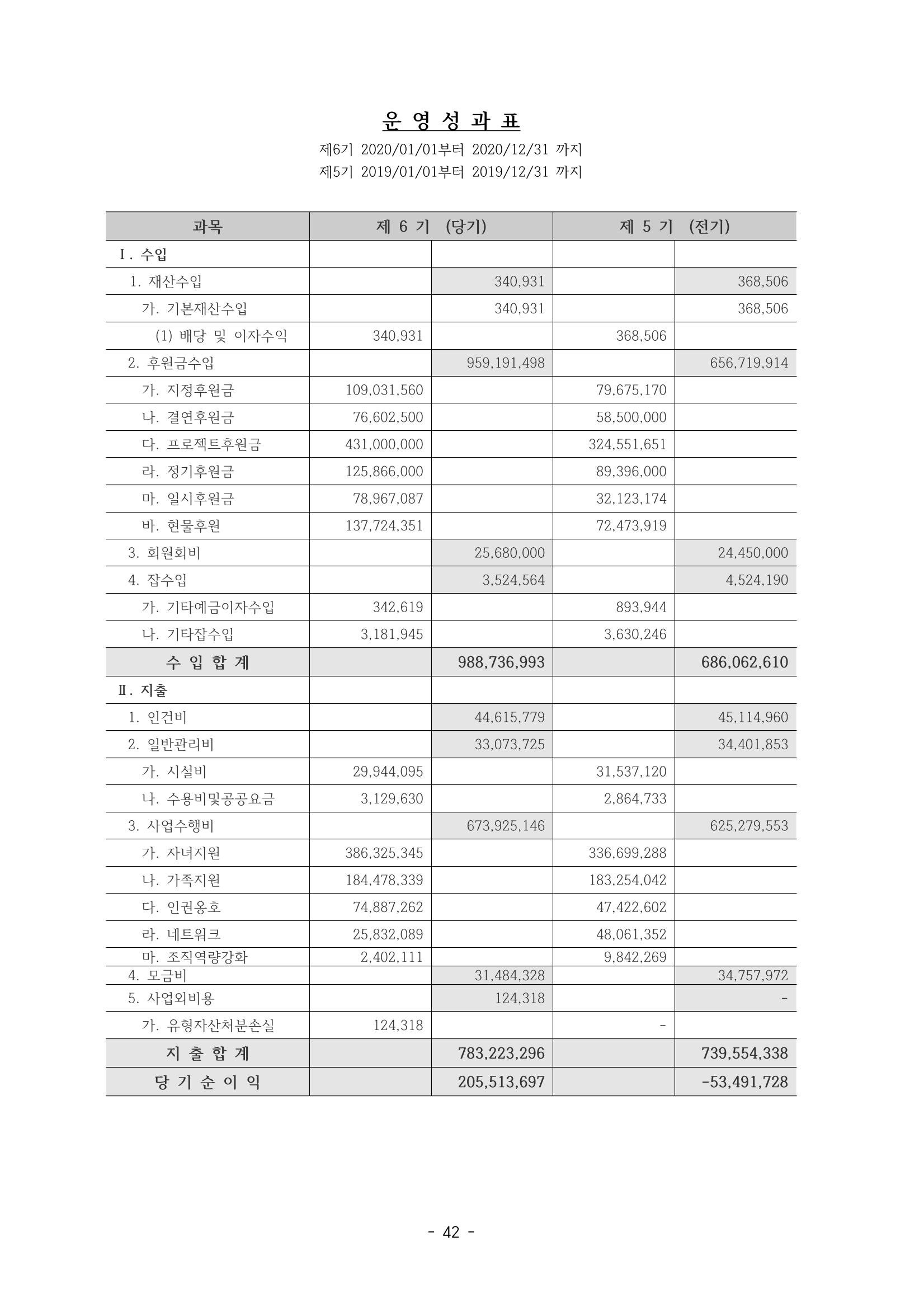 아동복지실천회 세움 제 6차 정기총회 44페이지