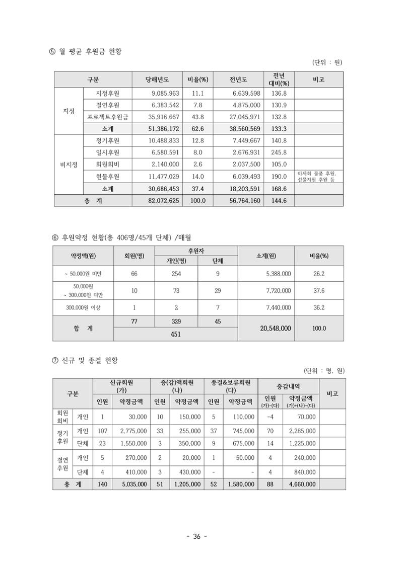 아동복지실천회 세움 정기총회 자료집 38페이지