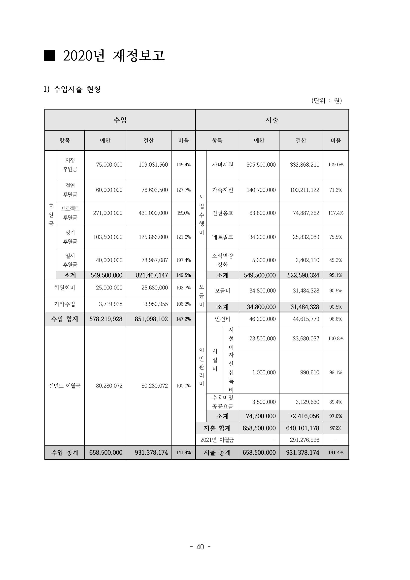 아동복지실천회 세움 정기총회 자료집 42페이지