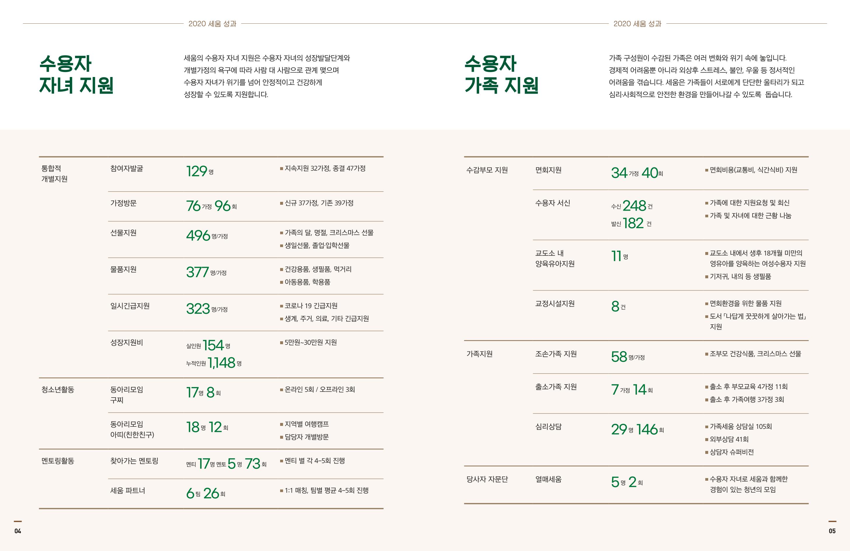 아동복지실천회 세움 2020 AR 4페이지
