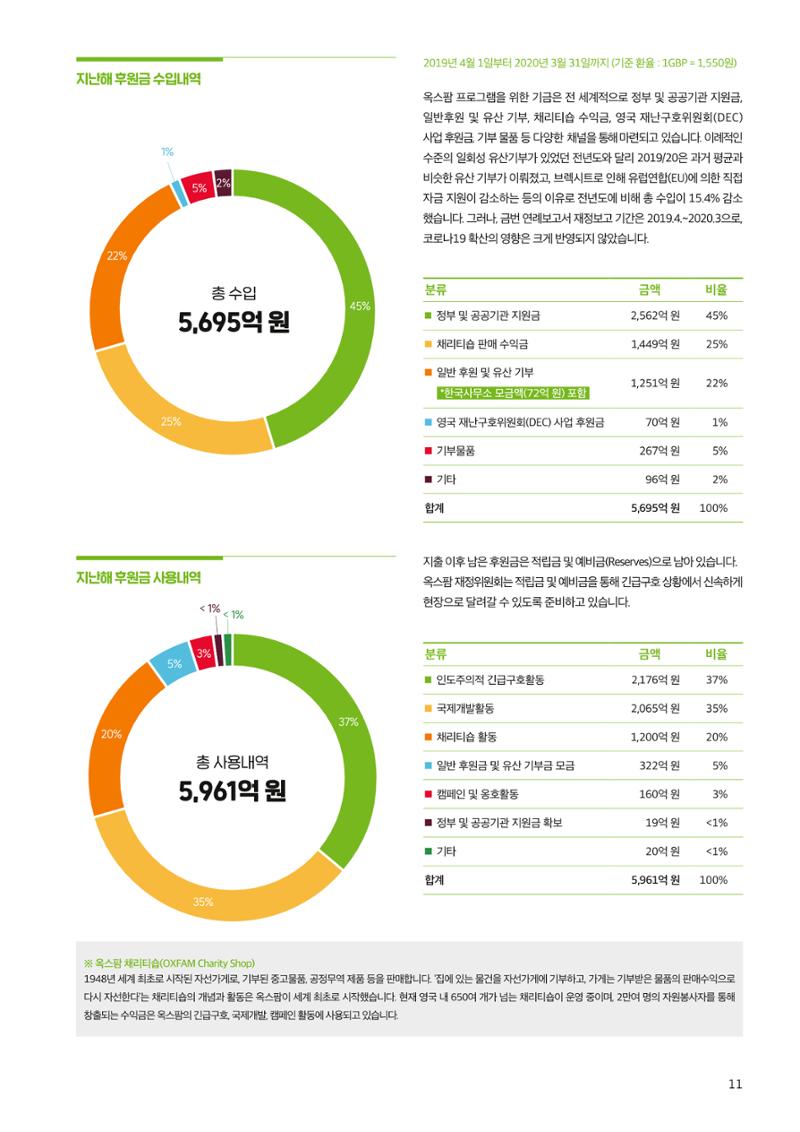 [CAKE] 2019/20 옥스팜 연례보고서 11페이지