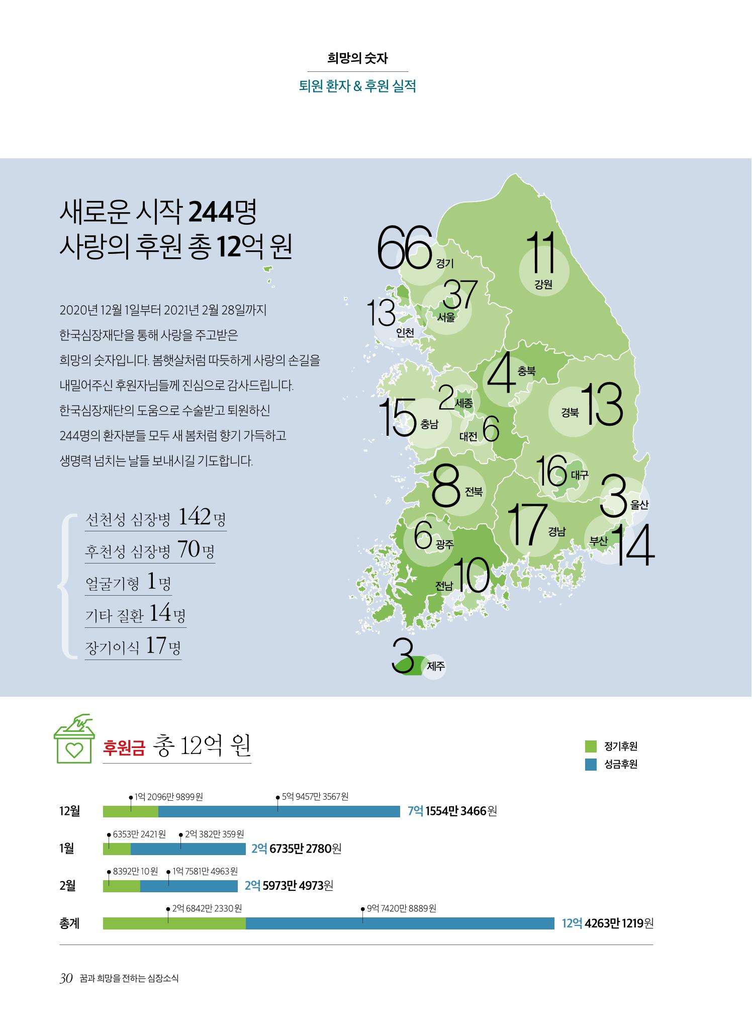 한국심장재단 심장소식 봄호 129호 30페이지