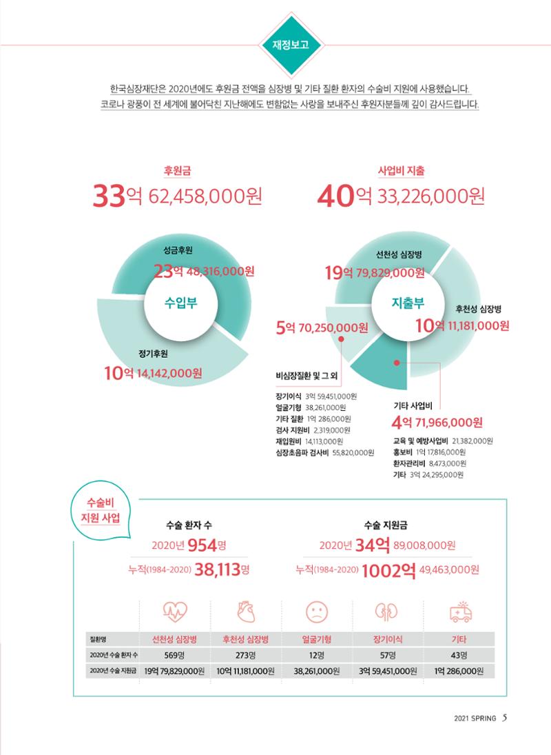 한국심장재단 심장소식 봄호 129호 5페이지