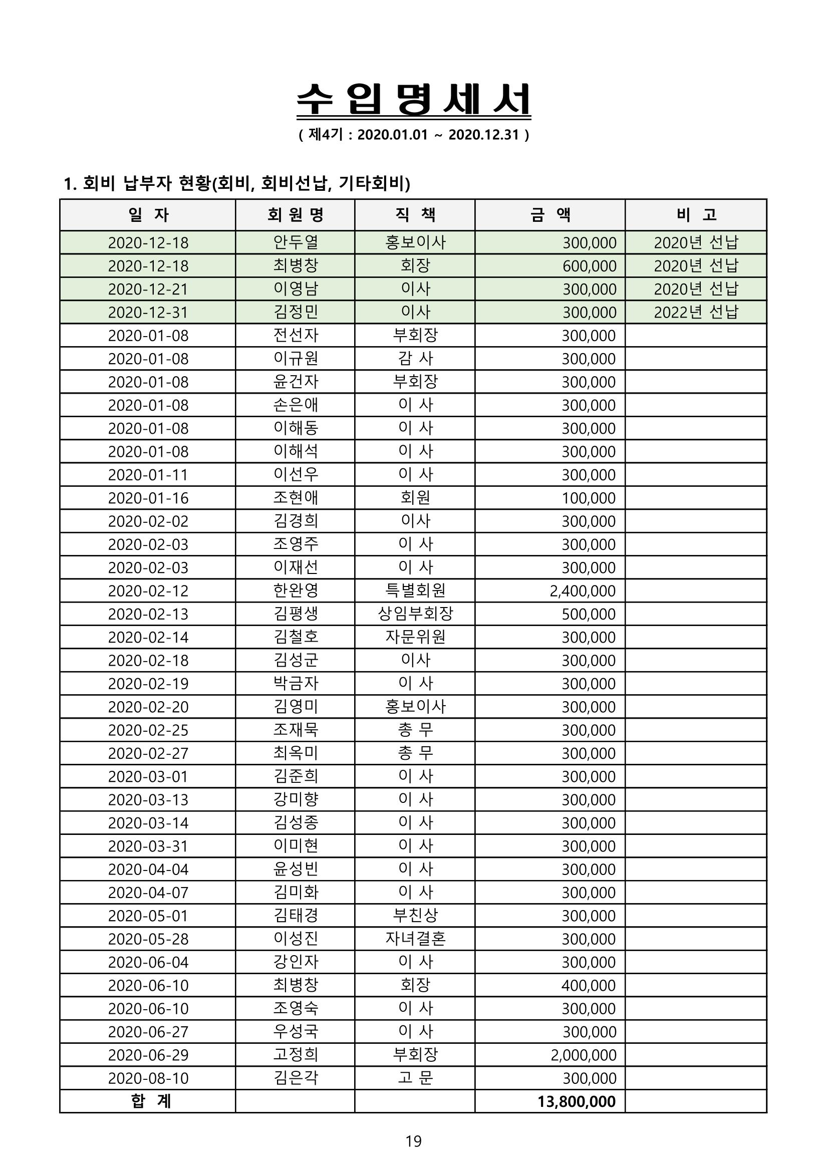 금오천보장학회 2021년 정기총회 자료집 19페이지