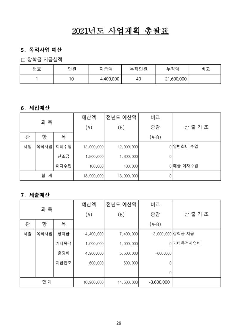 금오천보장학회 2021년 정기총회 자료집 29페이지