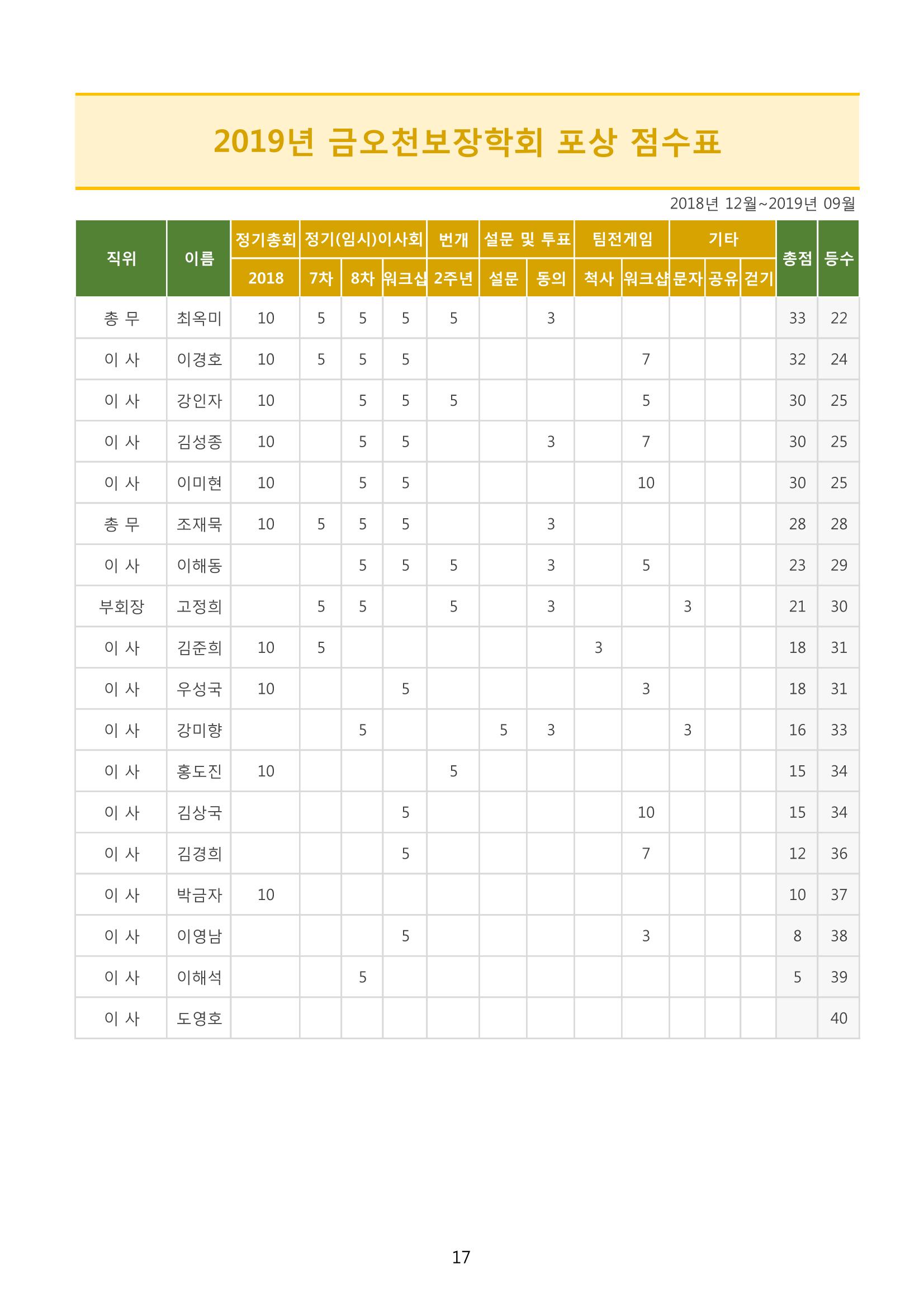금오천보장학회 2019년 정기총회 자료집 17페이지