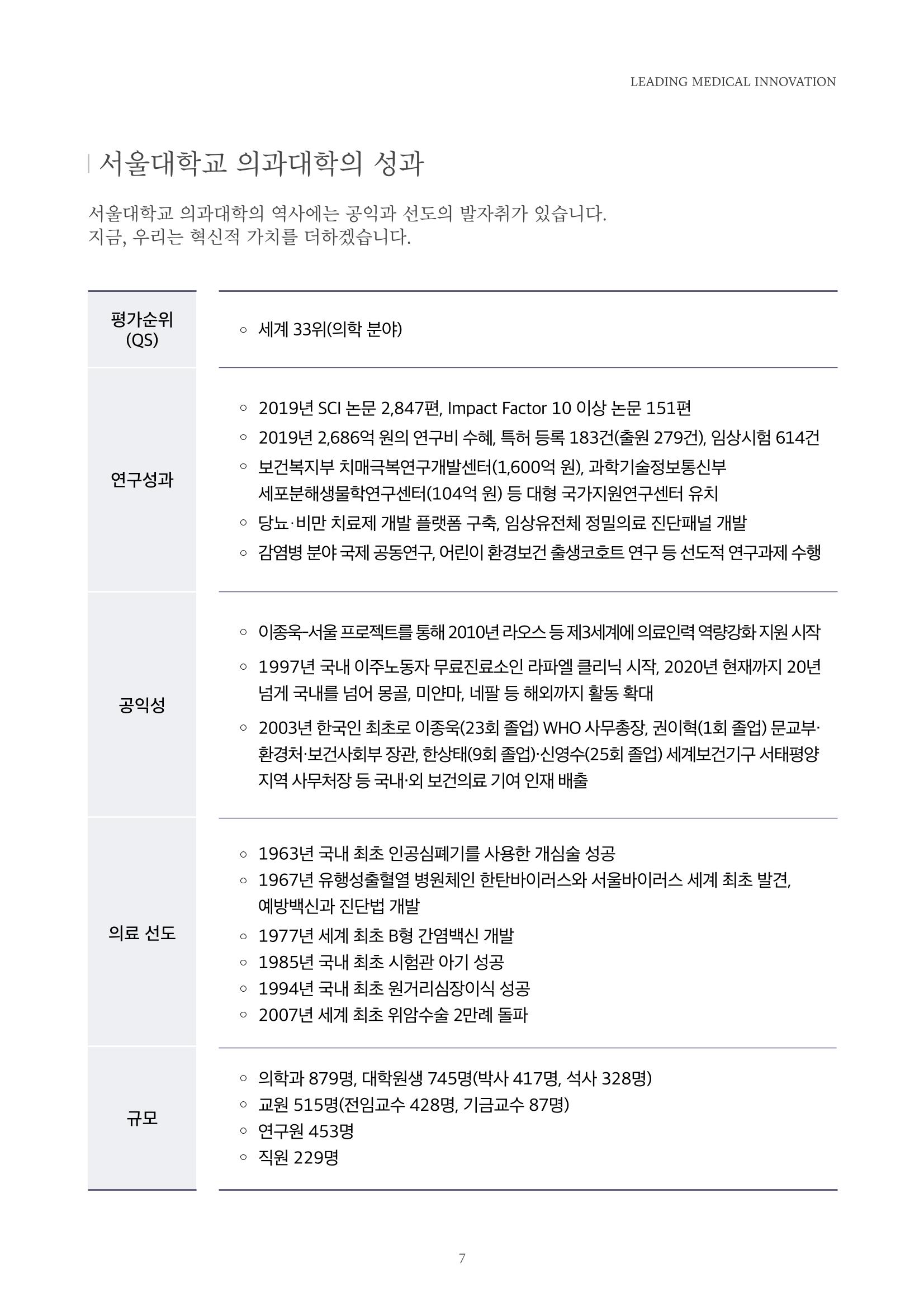 [CAKE] SNU 발전기금 브로슈어 7페이지