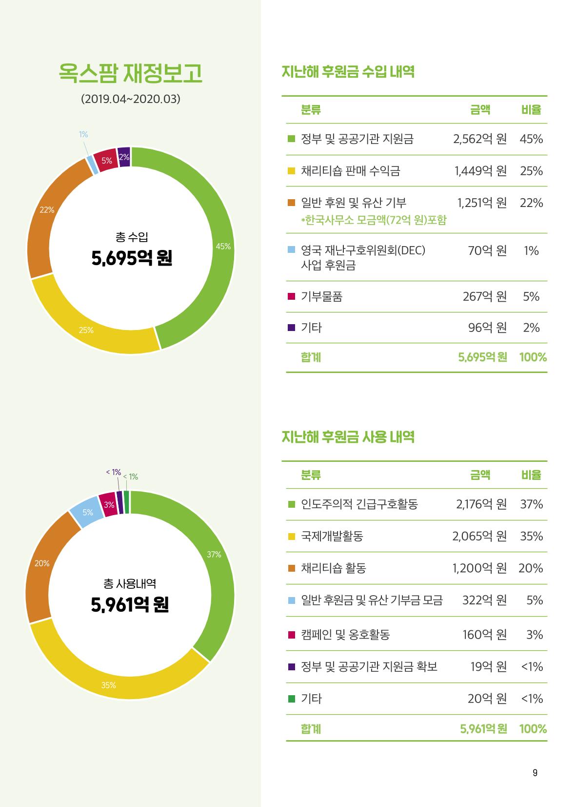 [CAKE] 옥스팜 후원안내서 9페이지