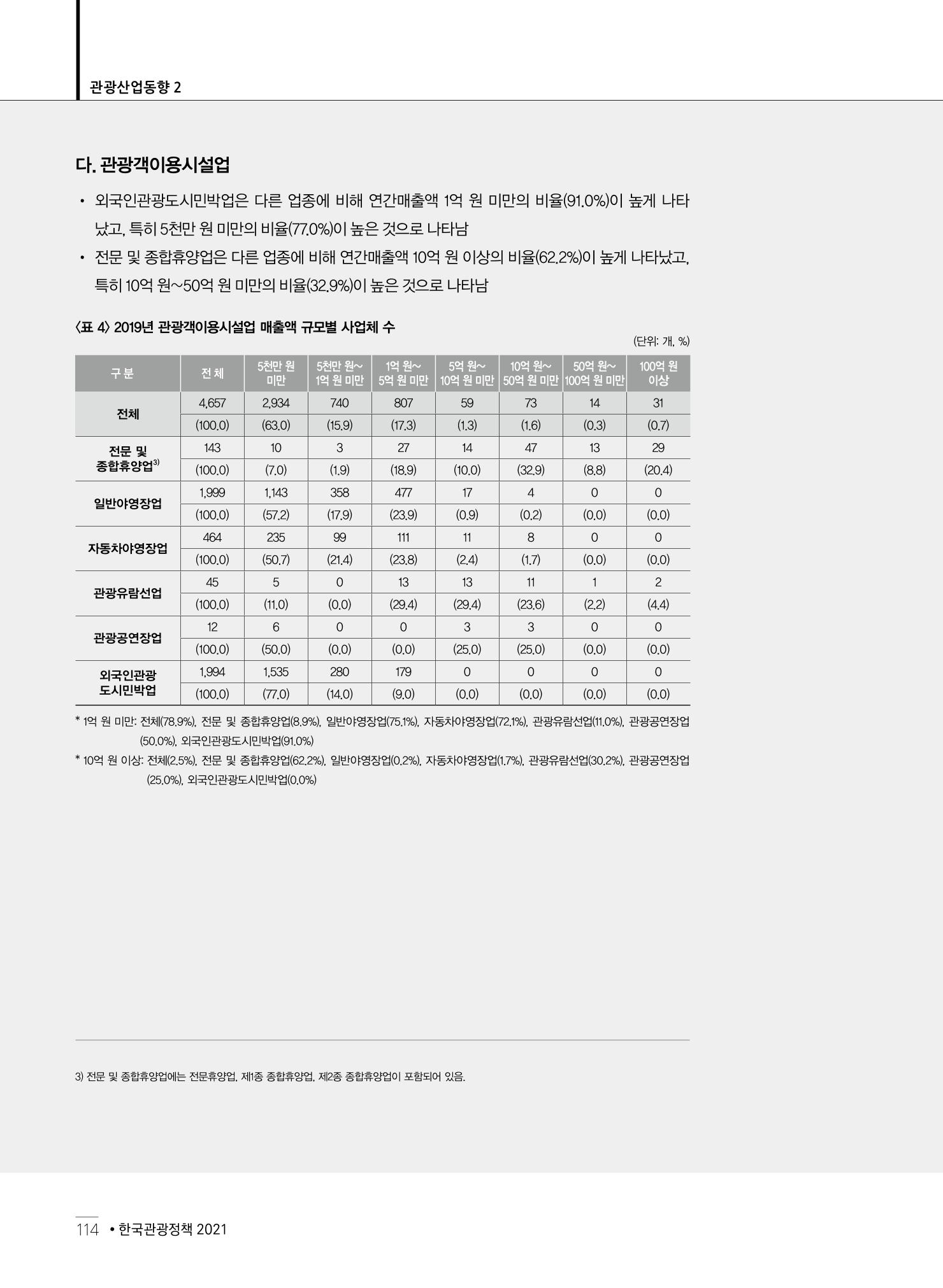 한국관광정책 - 2021 SPRING No.83 115페이지