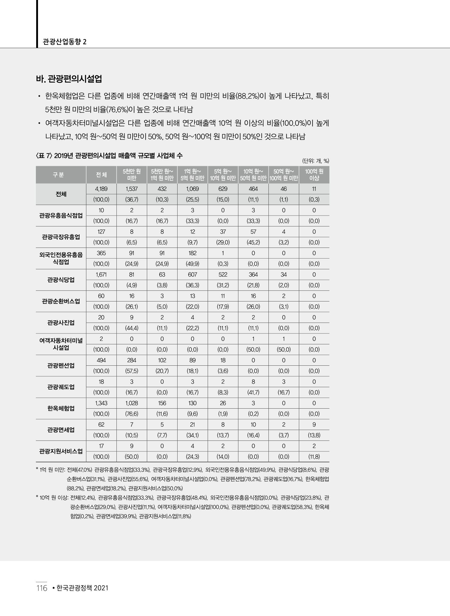 한국관광정책 - 2021 SPRING No.83 117페이지