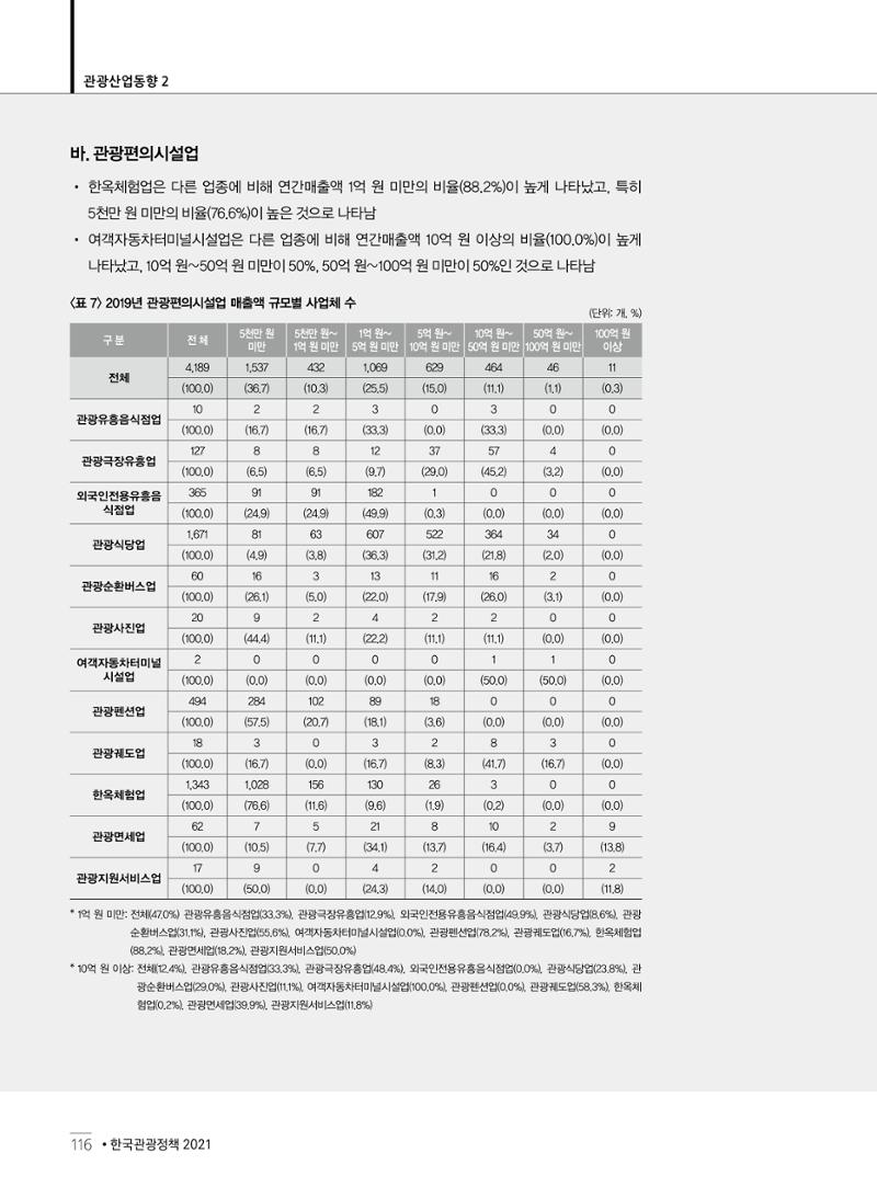 한국관광정책 - 2021 SPRING No.83 117페이지
