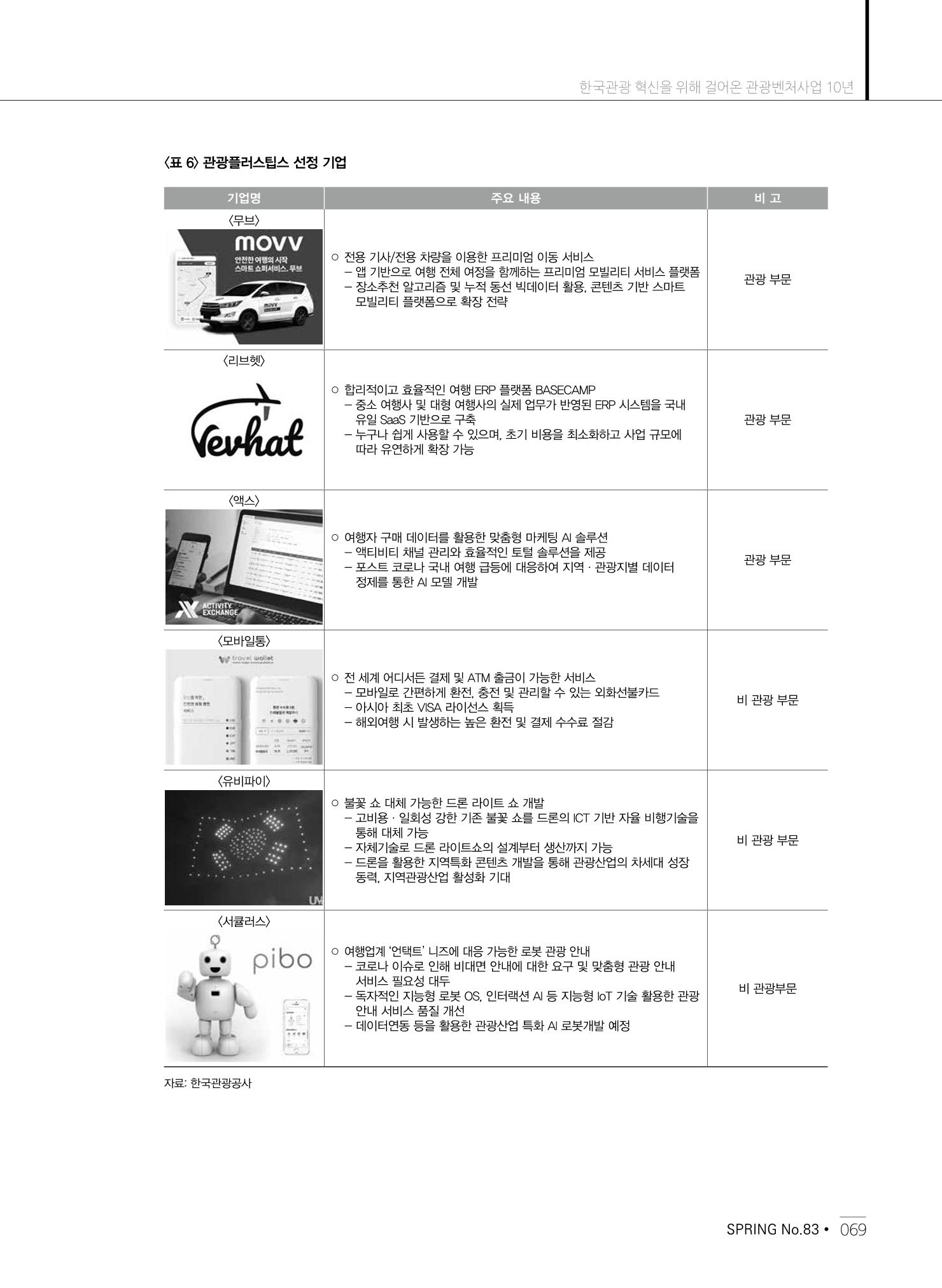 한국관광정책 - 2021 SPRING No.83 70페이지