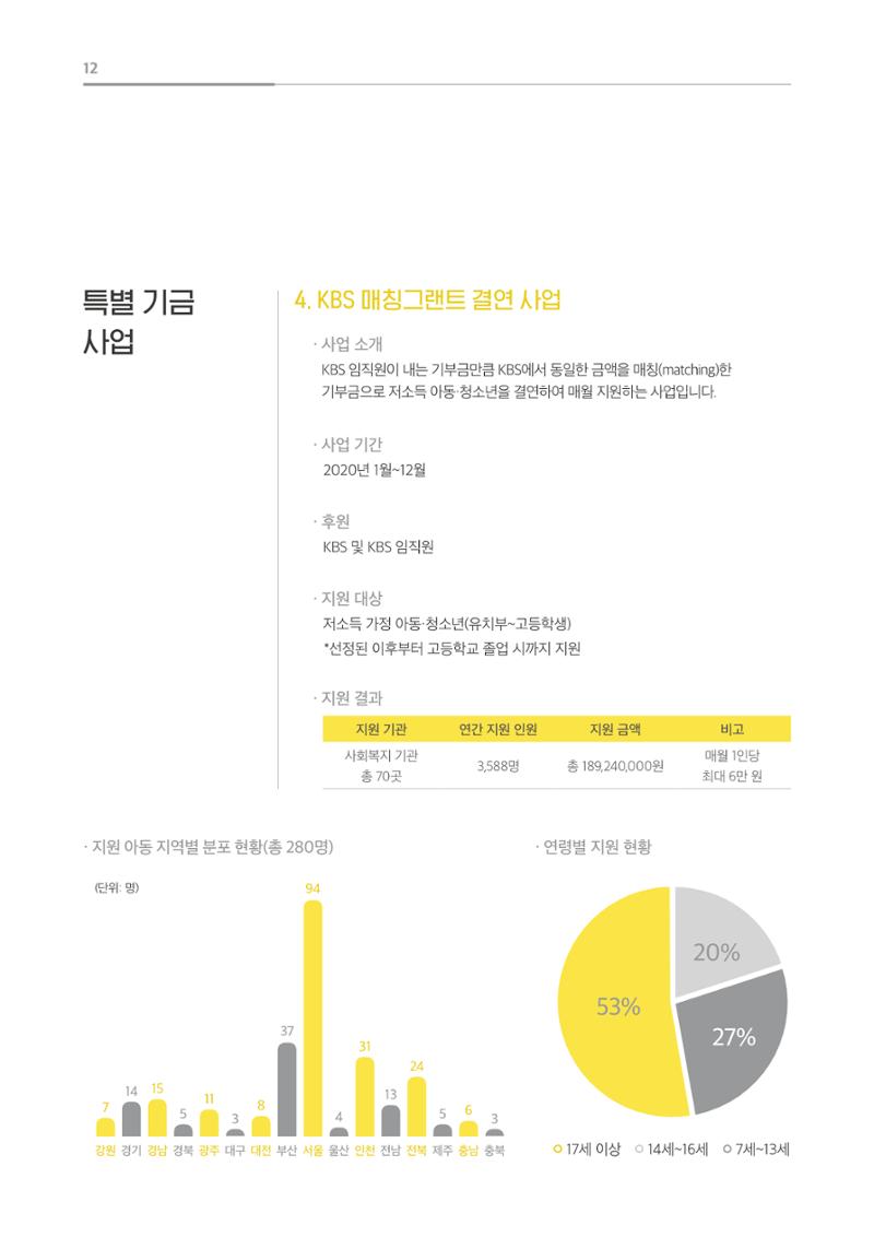 [KBS강태원복지재단] 2020 연간 사업 보고서 12페이지
