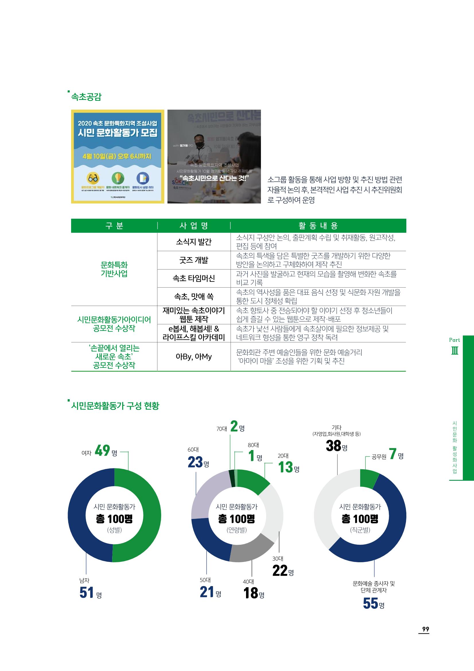 2020 속초 문화특화지역조성사업 연감 99페이지