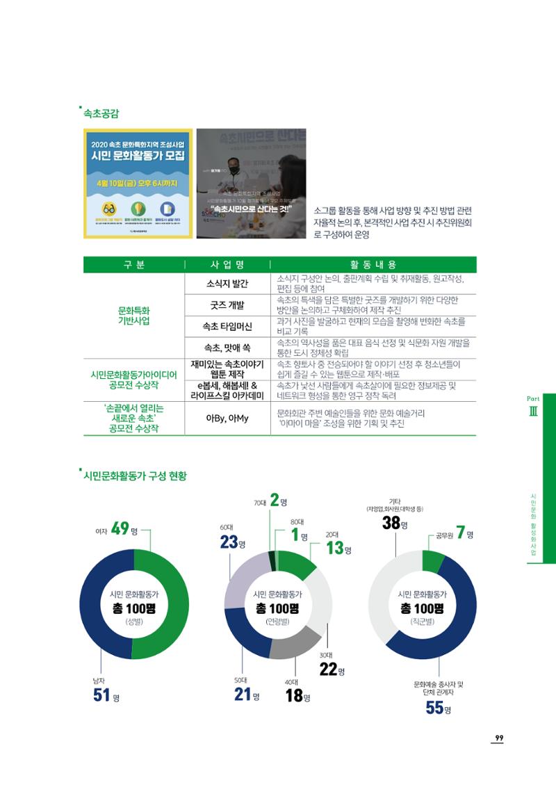 2020 속초 문화특화지역조성사업 연감 99페이지