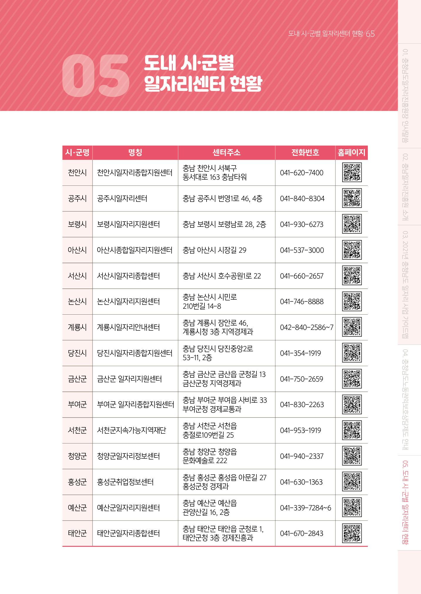 2021년 충남 일자리지원 가이드북 65페이지