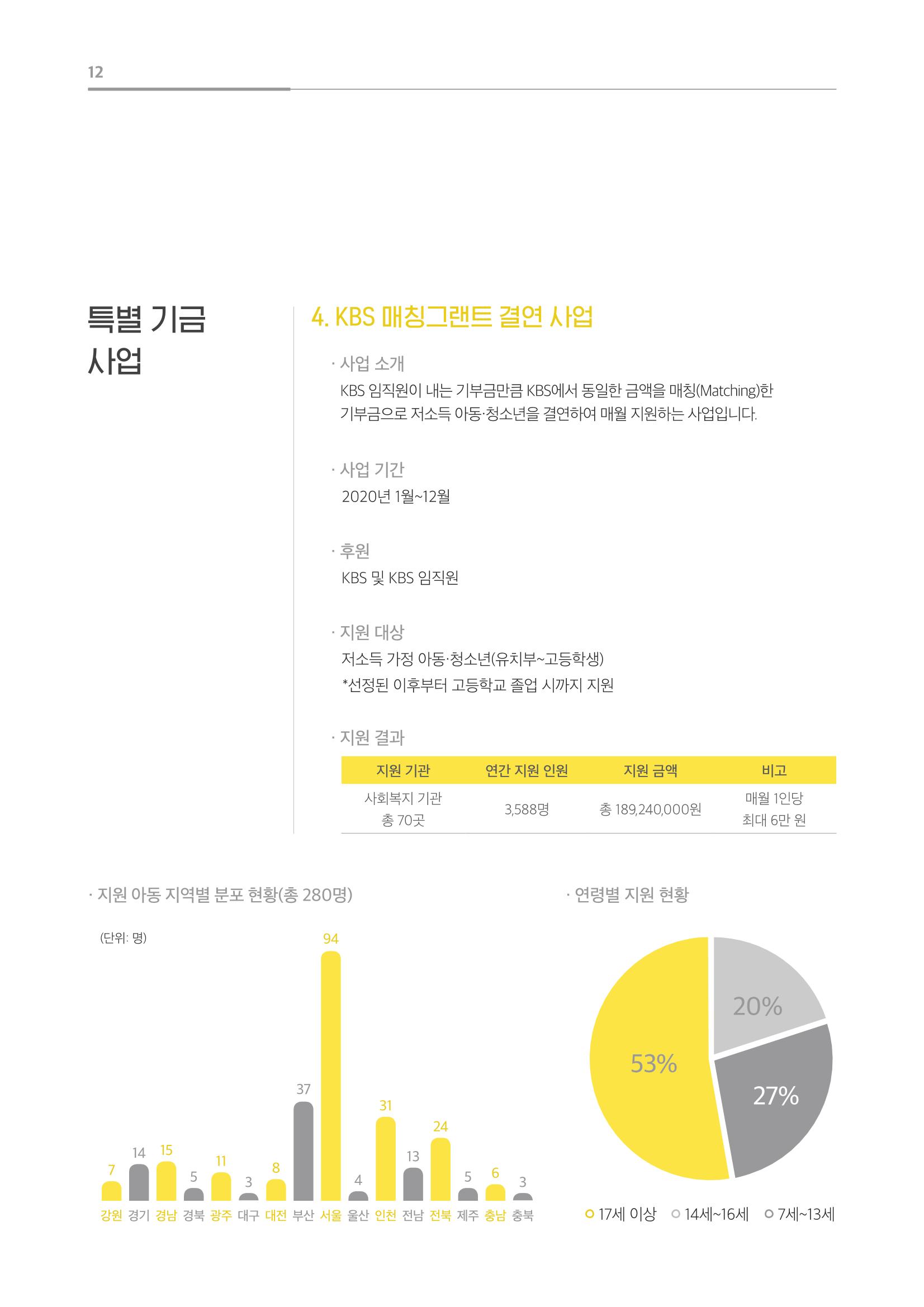 [KBS강태원복지재단] 2020 연간 사업 보고서 12페이지
